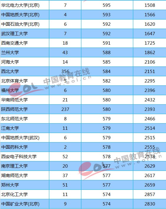 211大学2018年陕西录取分数线及位次排名