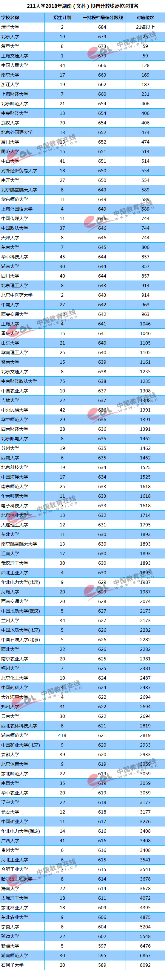 211大学2018年湖南文科录取分数线及位次排名