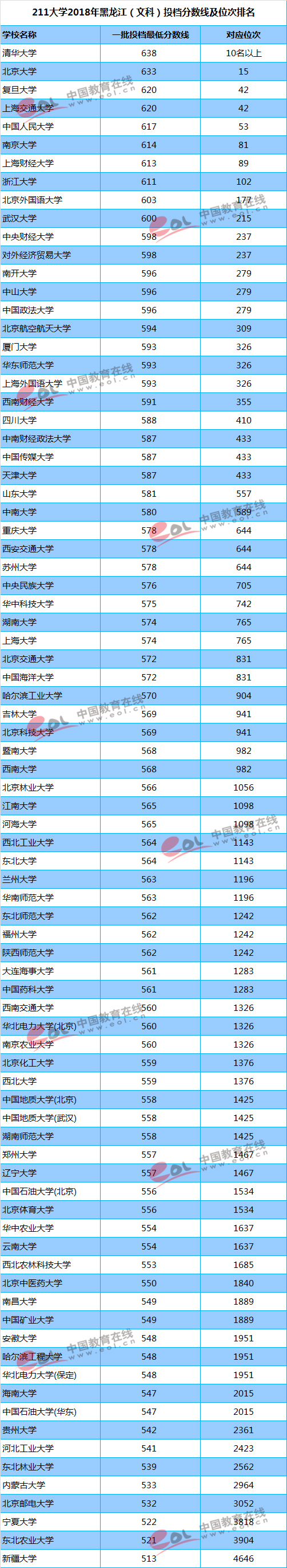 211大学2018年在黑龙江文科录取分数线及位次排名