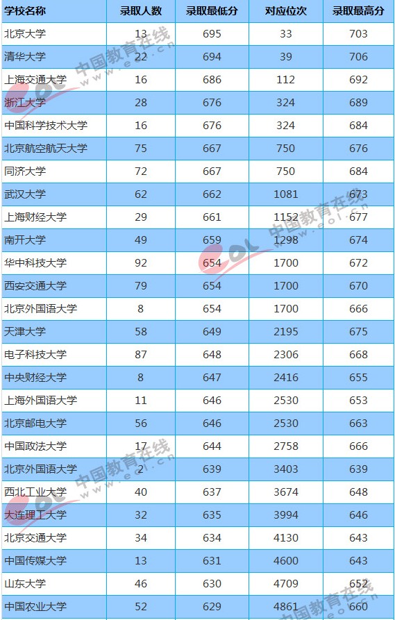 211大学2018年重庆录取分数线及位次排名