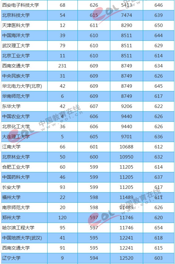 211大学2018年重庆录取分数线及位次排名