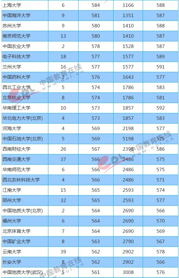 211大学2018年重庆录取分数线及位次排名