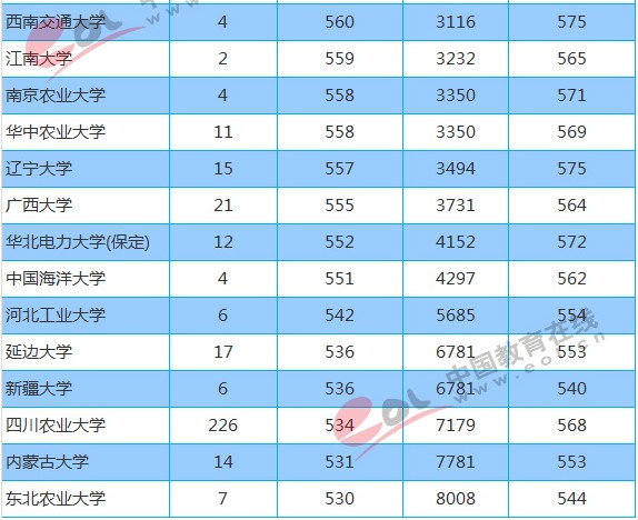 211大学2018年重庆录取分数线及位次排名