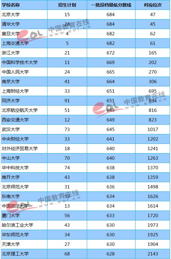 211大学2018年贵州录取分数线及位次排名