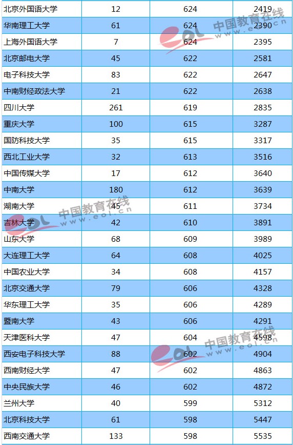 211大学2018年贵州录取分数线及位次排名