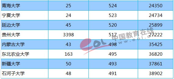 211大学2018年贵州录取分数线及位次排名