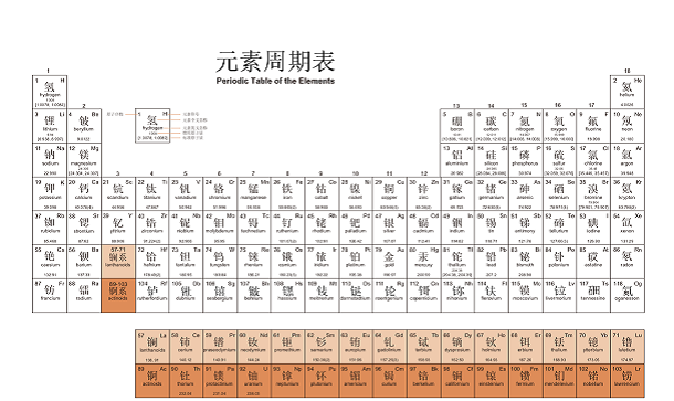 化学元素周期表的读音和顺口溜是什么