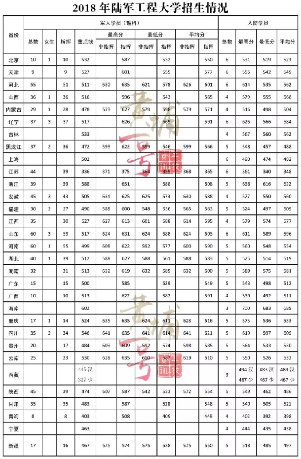 2018陆军工程大学各省录取分数线