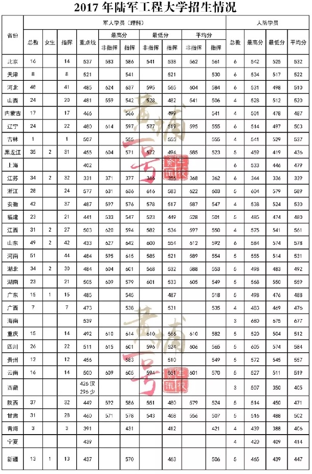 2018陆军工程大学各省录取分数线