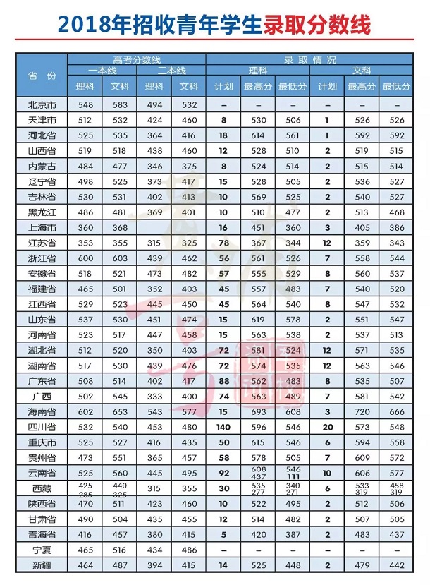 2018武警警官学院各省录取分数线