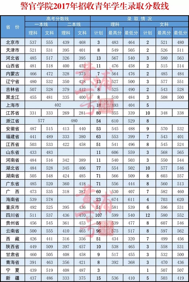 2018武警警官学院各省录取分数线