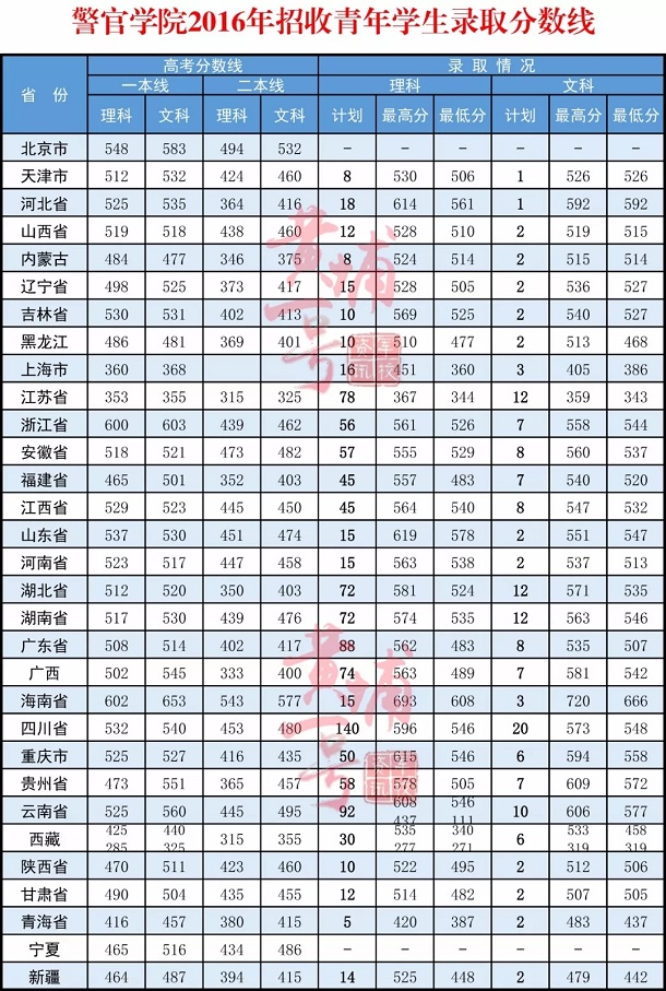 2018武警警官学院各省录取分数线