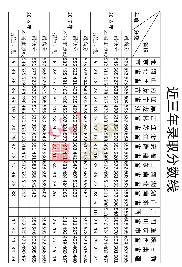 2018陆军装甲兵学院各省录取分数线