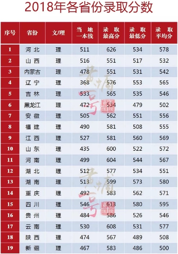 2018陆军步兵学院各省录取分数线