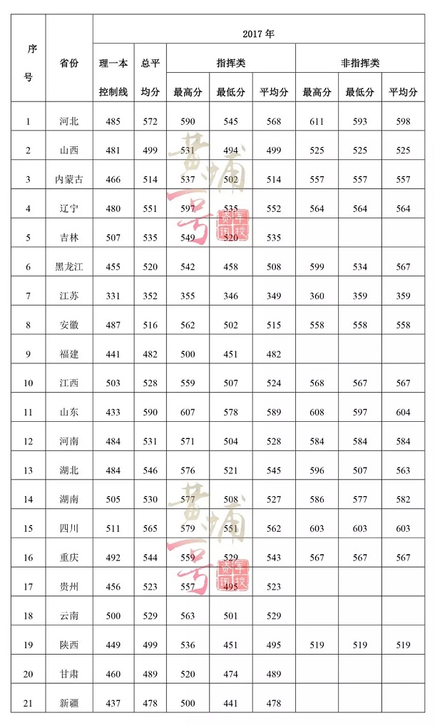 2018空军预警学院各省录取分数线