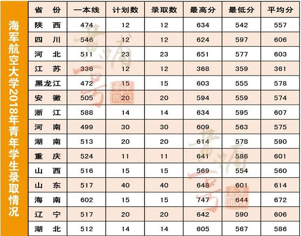 2018海军航空大学各省录取分数线