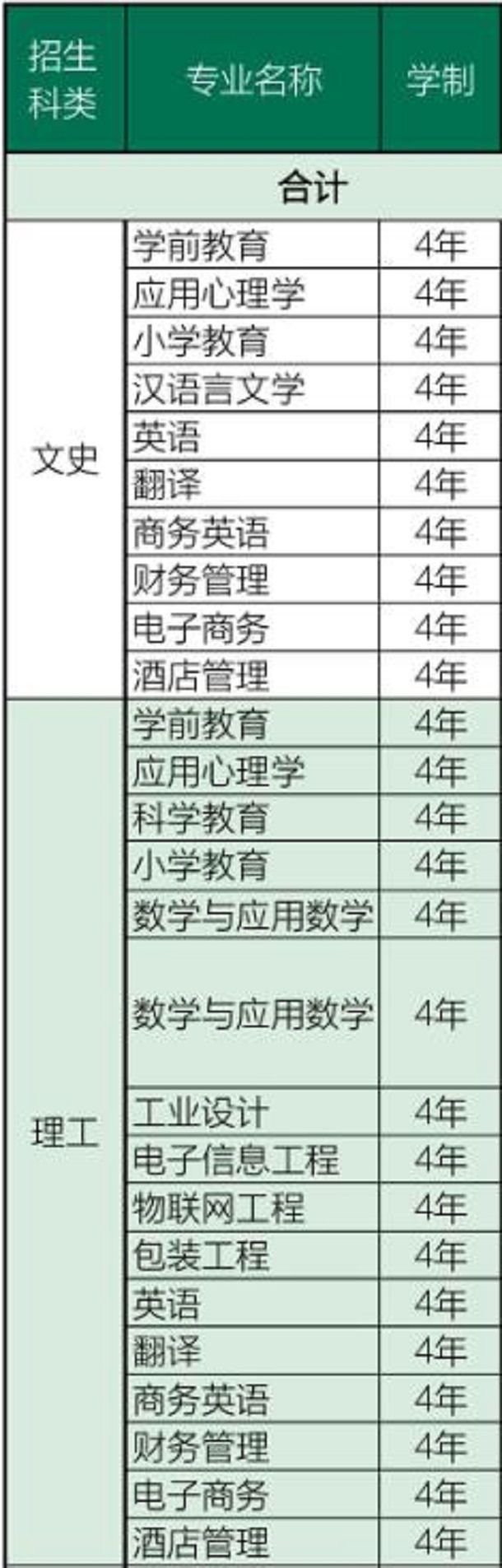 长沙师范学院有哪些专业