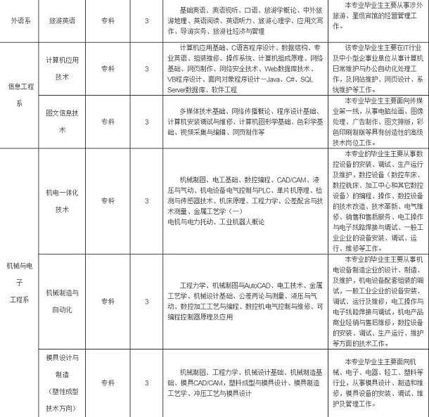 晋城职业技术学院有哪些专业