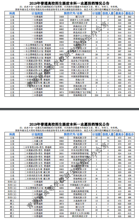 2019青海高校提前本科一志愿投档线【文科 理科】