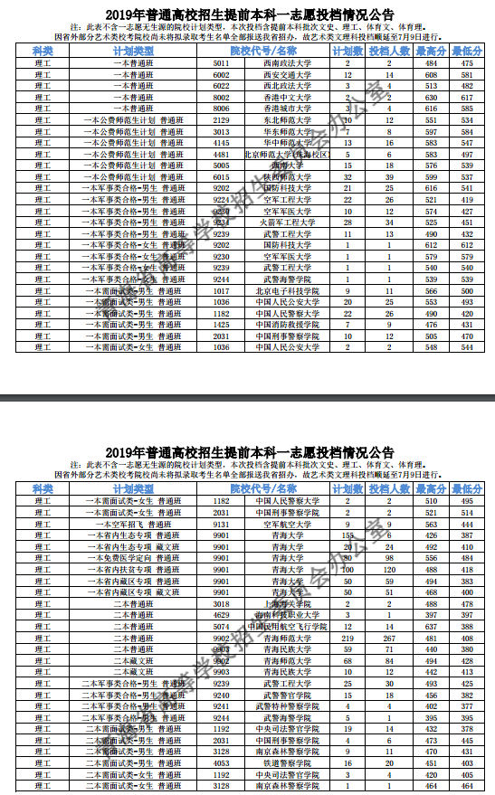 2019青海高校提前本科一志愿投档线【文科 理科】