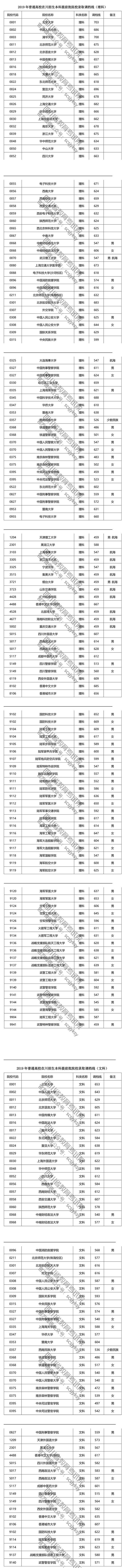 2019年各高校在四川提前批调档线是多少