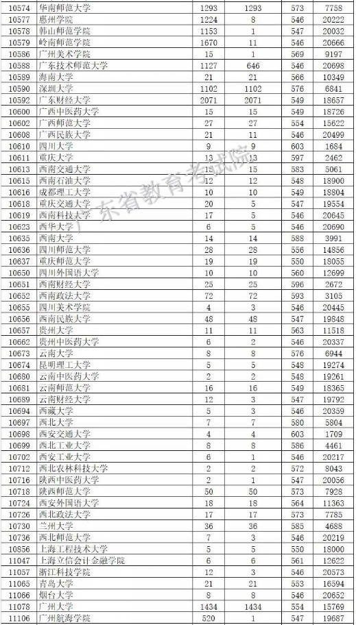 2019广东本科批次投档分数线【文科理科】