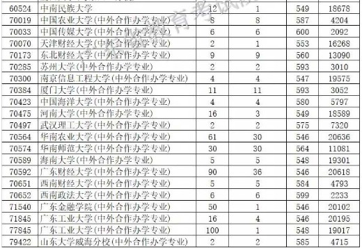 2019广东本科批次投档分数线【文科理科】