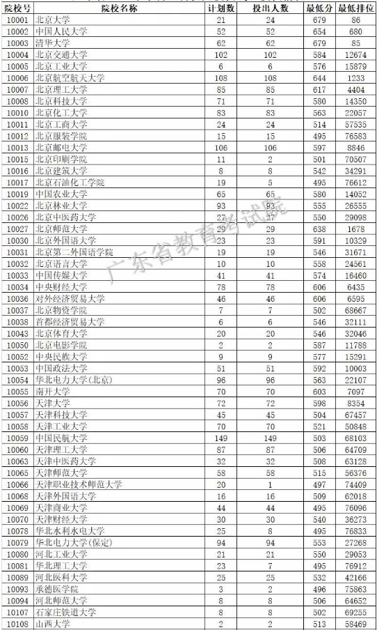 2019广东本科批次投档分数线【文科理科】