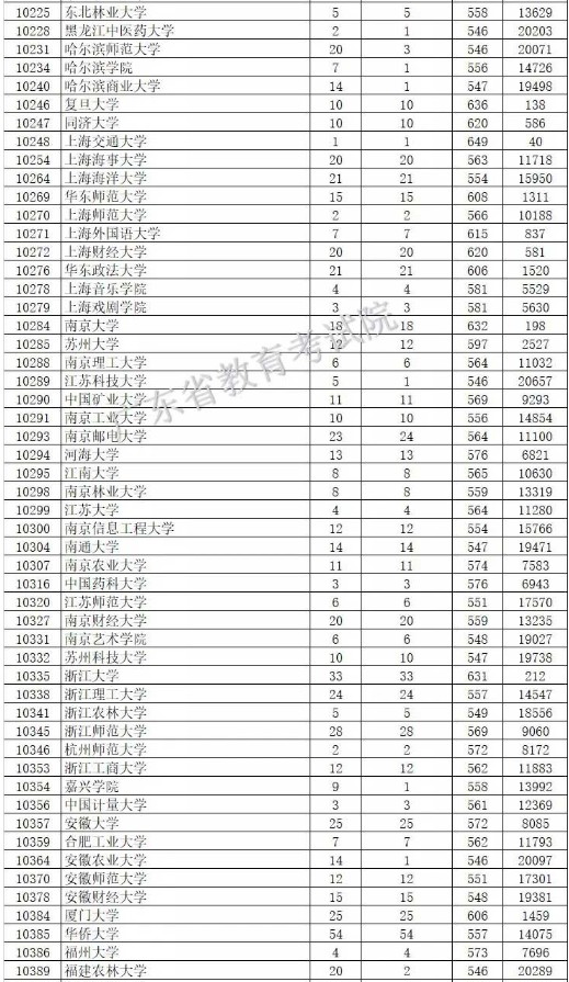 2019广东本科批次投档分数线【文科】