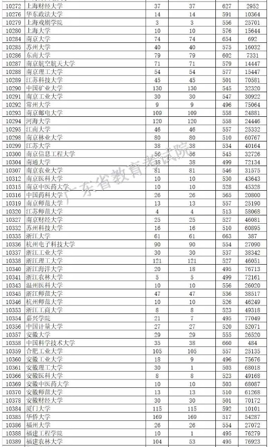 2019广东本科批次投档分数线【文科理科】