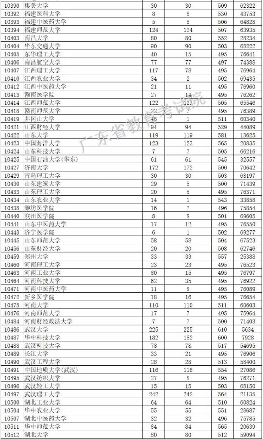 2019广东本科批次投档分数线【文科理科】