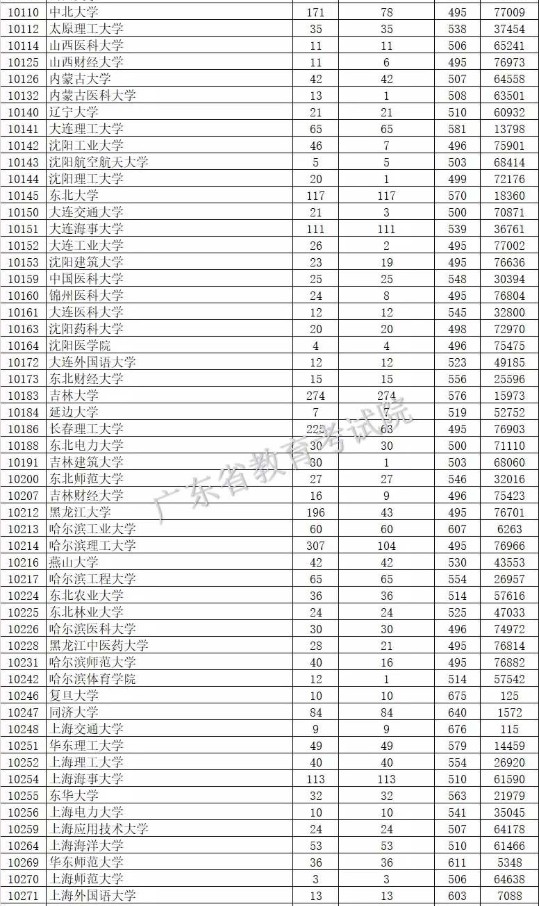 2019广东本科批次投档分数线【理科】