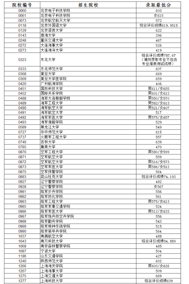 2019辽宁高考本科提前批录取最低分[文科 理科]