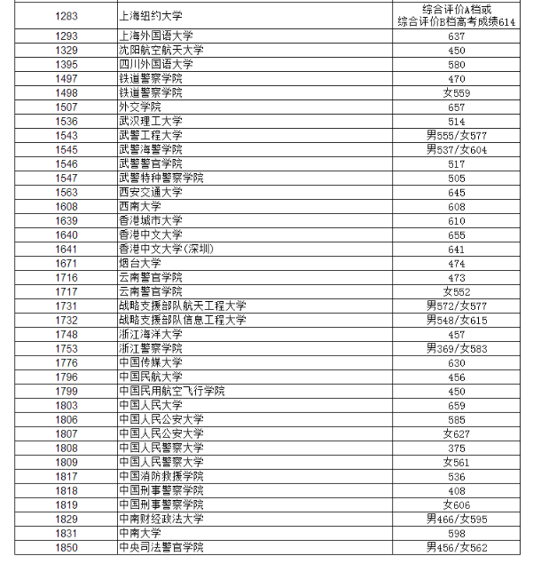 2019辽宁高考本科提前批录取最低分[文科 理科]