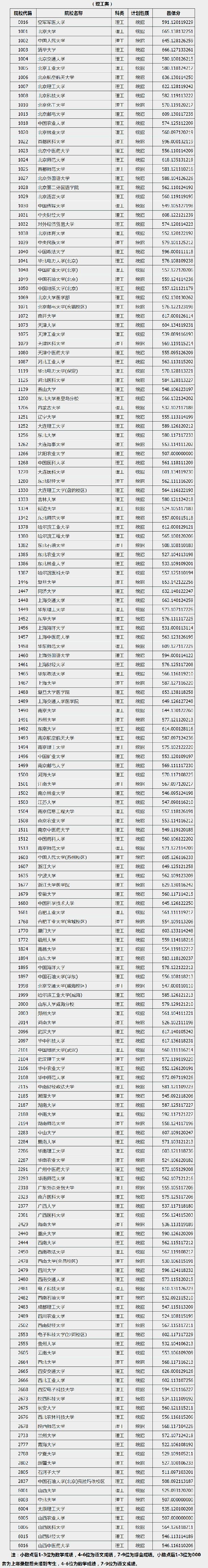 2019山西高校一本A类院校投档线【理科】