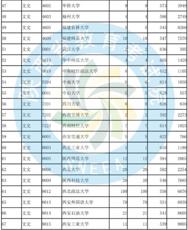 2019陕西国家专项计划投档分数线【文科理科】