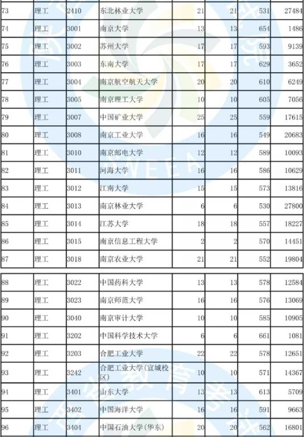 2019陕西国家专项计划投档分数线【理科】