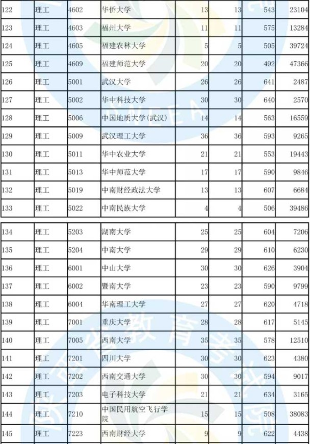 2019陕西国家专项计划投档分数线【理科】