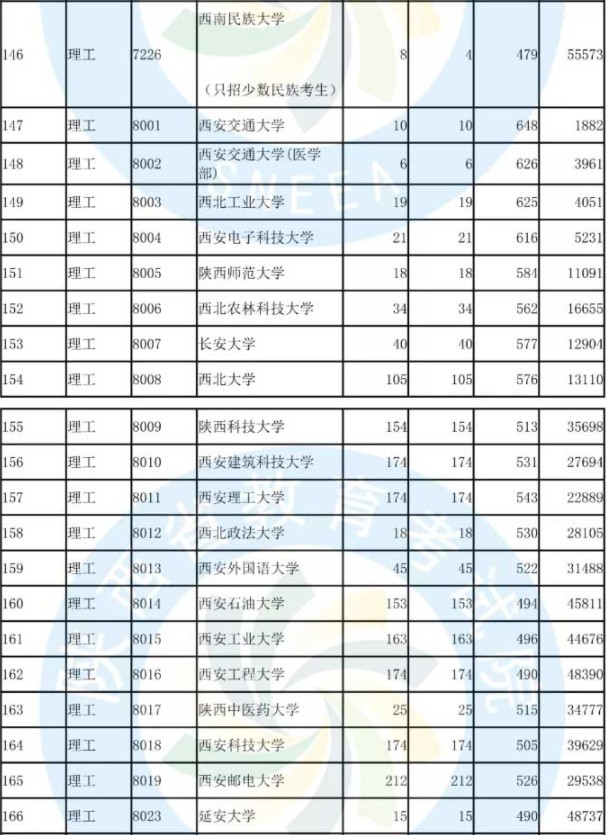 2019陕西国家专项计划投档分数线【理科】