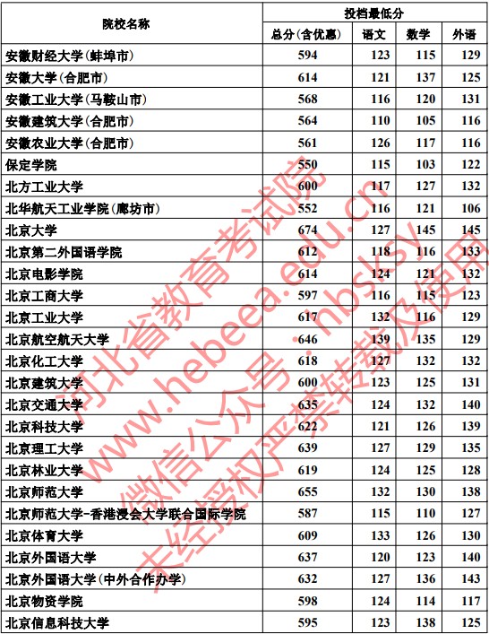 2019河北本科一批一志愿平行投档分数线【文科理科】