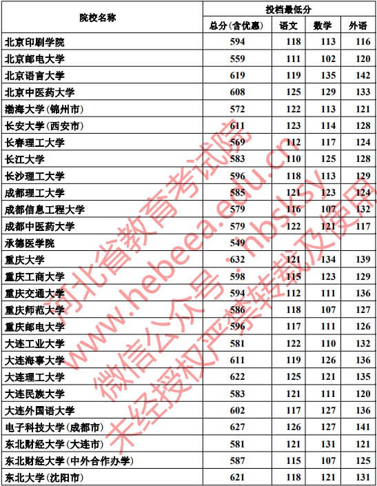 2019河北本科一批一志愿平行投档分数线【文科理科】