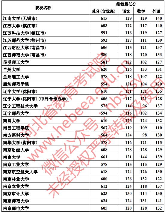 2019河北本科一批一志愿平行投档分数线【文科理科】