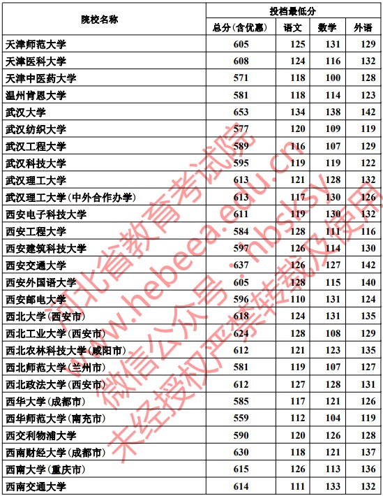 2019河北本科一批一志愿平行投档分数线【文科理科】