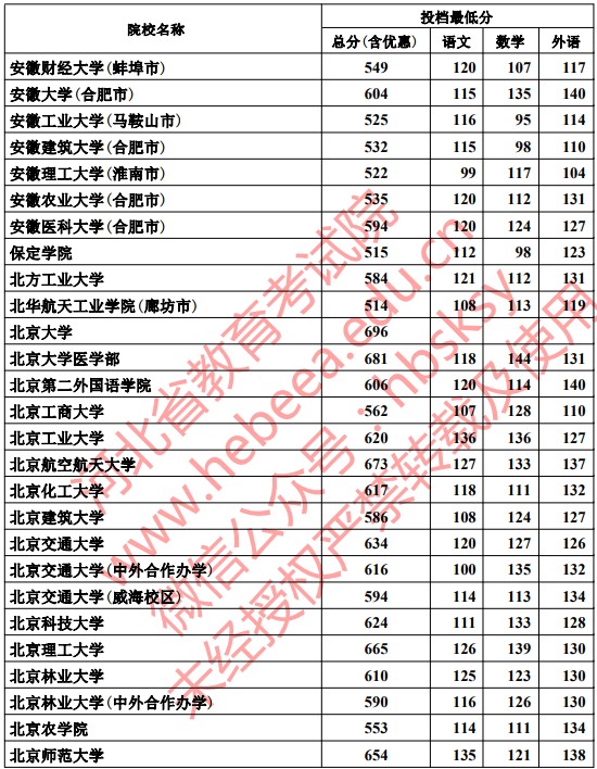 2019河北本科一批一志愿平行投档分数线【文科理科】