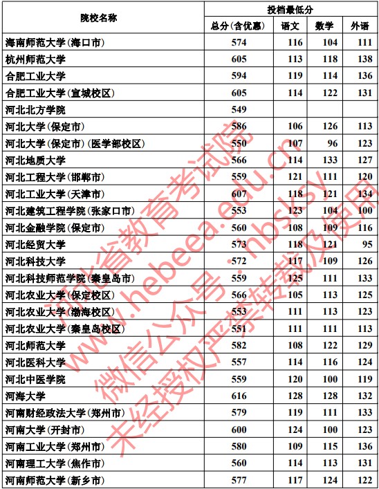 2019河北本科一批一志愿平行投档分数线【文科】