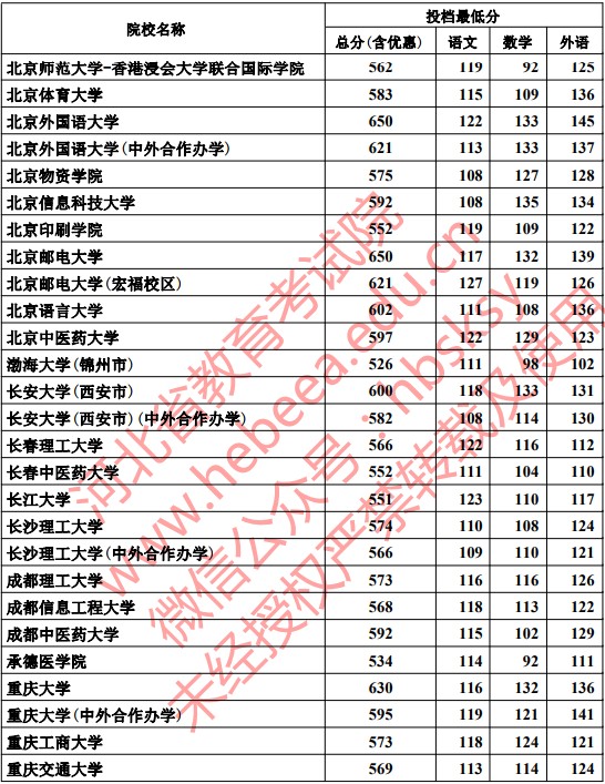 2019河北本科一批一志愿平行投档分数线【文科理科】