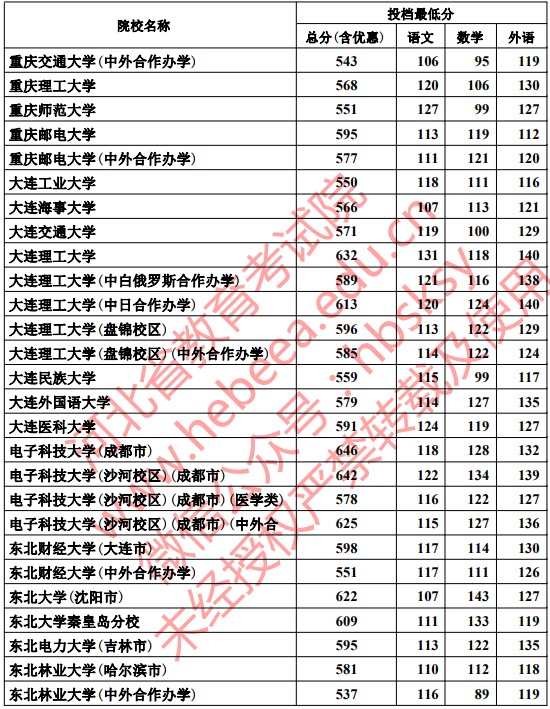 2019河北本科一批一志愿平行投档分数线【文科理科】