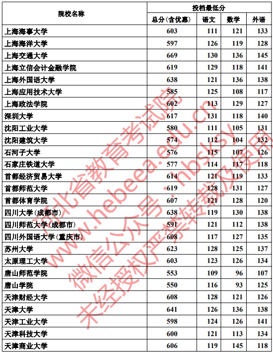 2019河北本科一批一志愿平行投档分数线【文科】