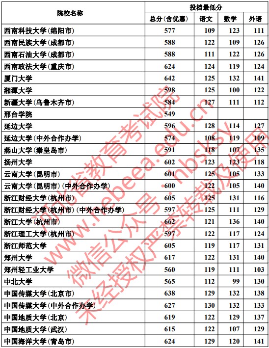 2019河北本科一批一志愿平行投档分数线【文科】