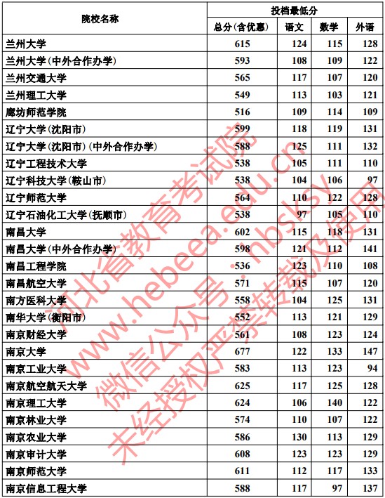 2019河北本科一批一志愿平行投档分数线【文科理科】